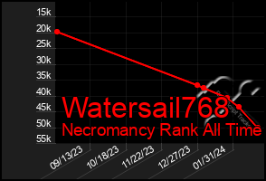 Total Graph of Watersail768