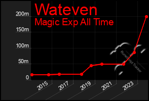 Total Graph of Wateven