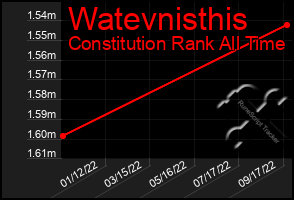 Total Graph of Watevnisthis