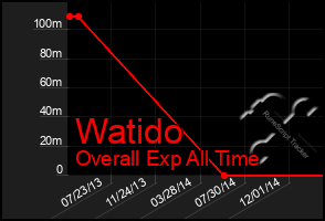 Total Graph of Watido