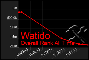 Total Graph of Watido