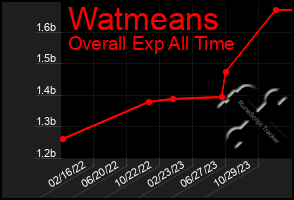 Total Graph of Watmeans