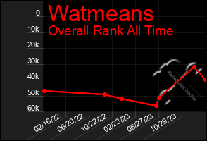 Total Graph of Watmeans