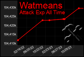 Total Graph of Watmeans