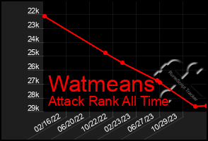 Total Graph of Watmeans