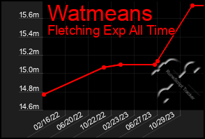 Total Graph of Watmeans