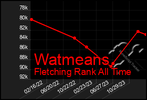 Total Graph of Watmeans