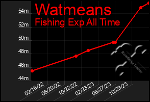 Total Graph of Watmeans