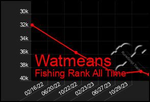 Total Graph of Watmeans