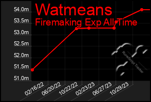 Total Graph of Watmeans