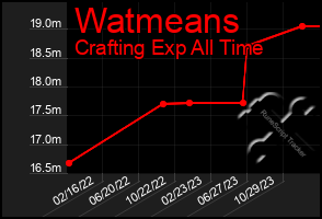 Total Graph of Watmeans