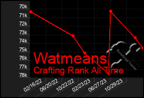 Total Graph of Watmeans