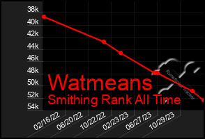 Total Graph of Watmeans