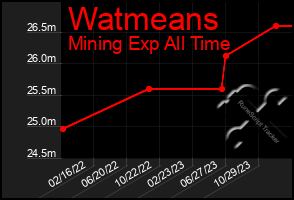 Total Graph of Watmeans