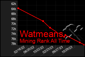 Total Graph of Watmeans