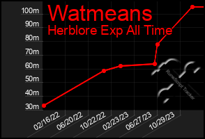 Total Graph of Watmeans