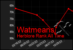 Total Graph of Watmeans