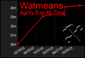 Total Graph of Watmeans