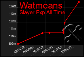 Total Graph of Watmeans