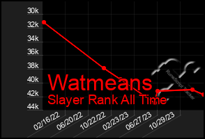 Total Graph of Watmeans