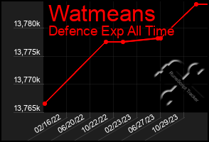 Total Graph of Watmeans