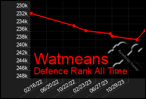 Total Graph of Watmeans