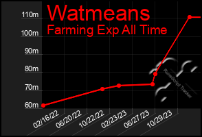 Total Graph of Watmeans