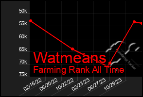 Total Graph of Watmeans