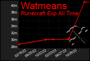 Total Graph of Watmeans