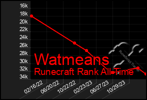 Total Graph of Watmeans