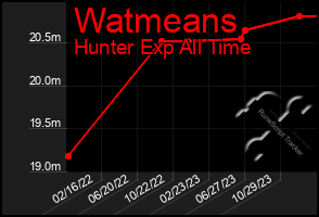 Total Graph of Watmeans