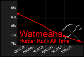 Total Graph of Watmeans