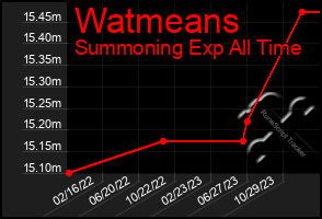 Total Graph of Watmeans