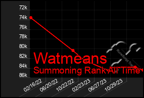 Total Graph of Watmeans