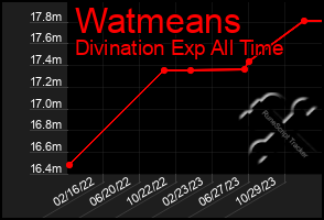 Total Graph of Watmeans