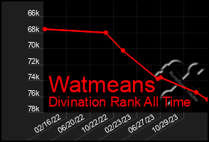 Total Graph of Watmeans