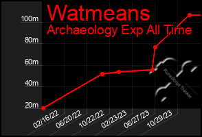 Total Graph of Watmeans