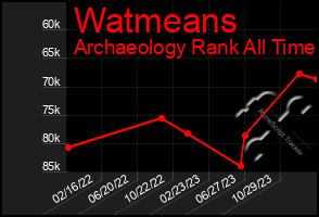 Total Graph of Watmeans