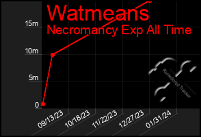 Total Graph of Watmeans