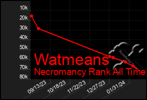 Total Graph of Watmeans