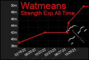 Total Graph of Watmeans