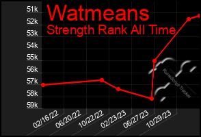 Total Graph of Watmeans