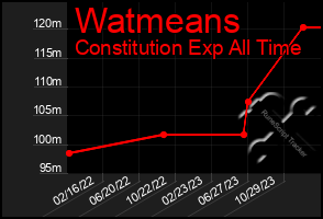 Total Graph of Watmeans