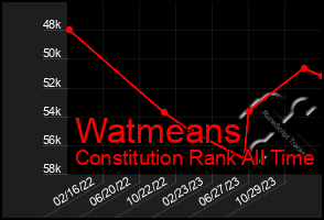 Total Graph of Watmeans