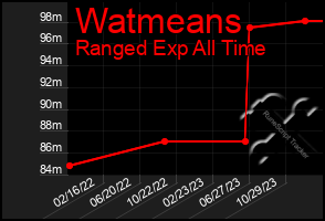 Total Graph of Watmeans