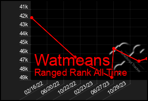 Total Graph of Watmeans