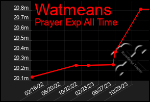 Total Graph of Watmeans