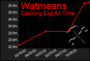 Total Graph of Watmeans