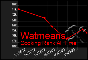 Total Graph of Watmeans