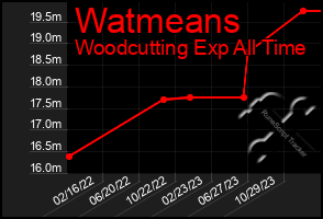 Total Graph of Watmeans